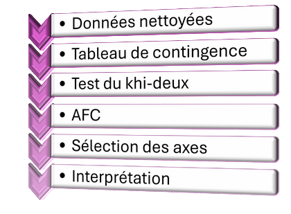 processus
