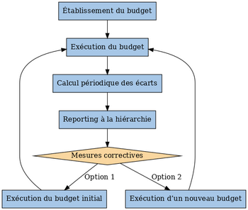 processus