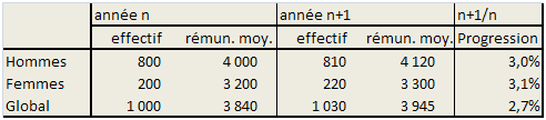 Extrait bilan social