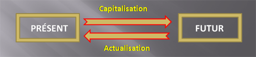 capitalisation et actualisation