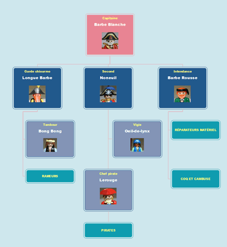 organigramme linéaire