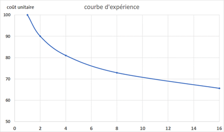 courbe d'expérience