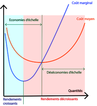 Rendements décroissants et économies d échelle