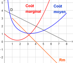 courbes de coûts