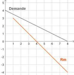 demande et recette marginale