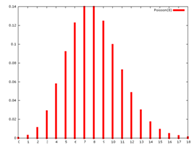 distribution de Poisson lambda = 8