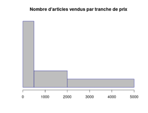 histogramme
