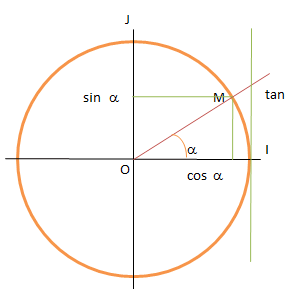 cercle trigonométrique