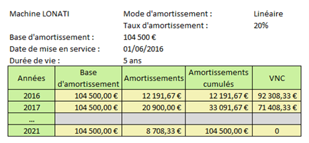 plan d'amortissement