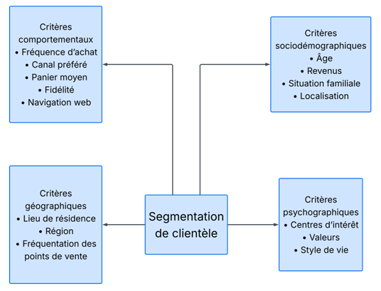 segmentation
