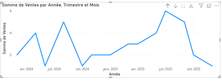 évoloution mensuelle