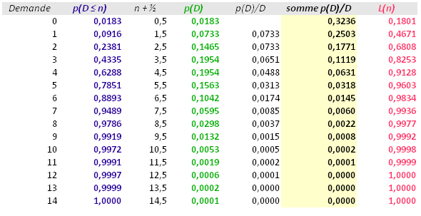 exemple pour loi de poisson