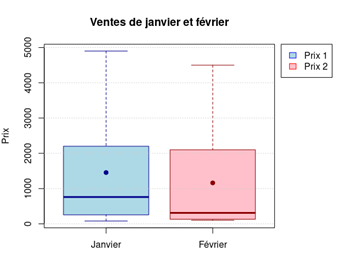 légende en haut à droite