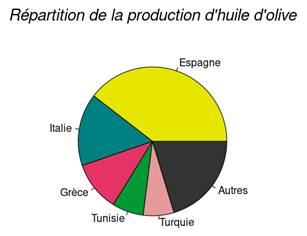 répartition