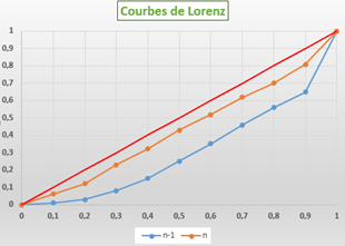 courbes de Lorenz
