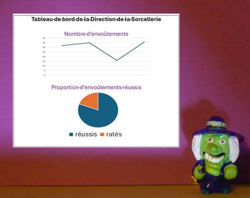 tabelau de bord de sorcellerie